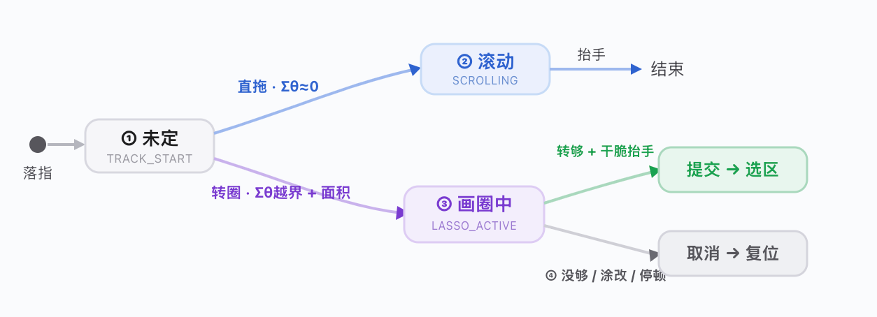 手势交互状态流转图