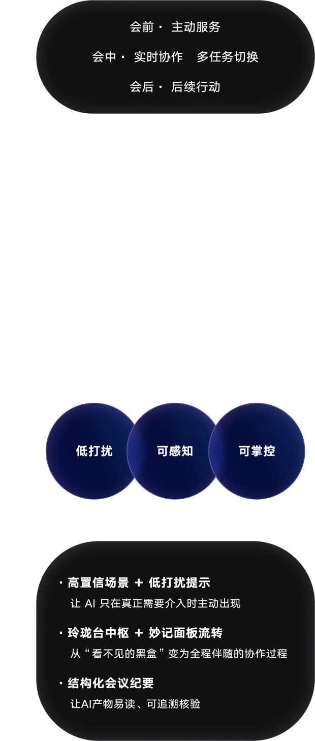 体验链路、核心问题、设计策略与设计原则信息图